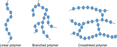 انواع پلیمر ها از لحاظ ساختار زنجیر